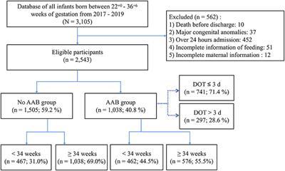 Antenatal Antibiotic Exposure Affects Enteral Feeding, Body Growth, and Neonatal Infection in Preterm Infants: A Retrospective Study